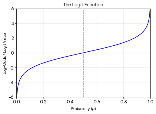 Learning/Stats/Pictures/Logit-1.png