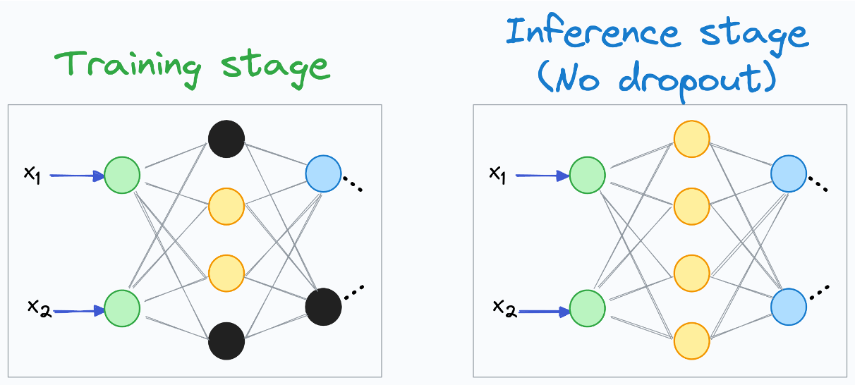 ML_AI/images/dropout-2.png750