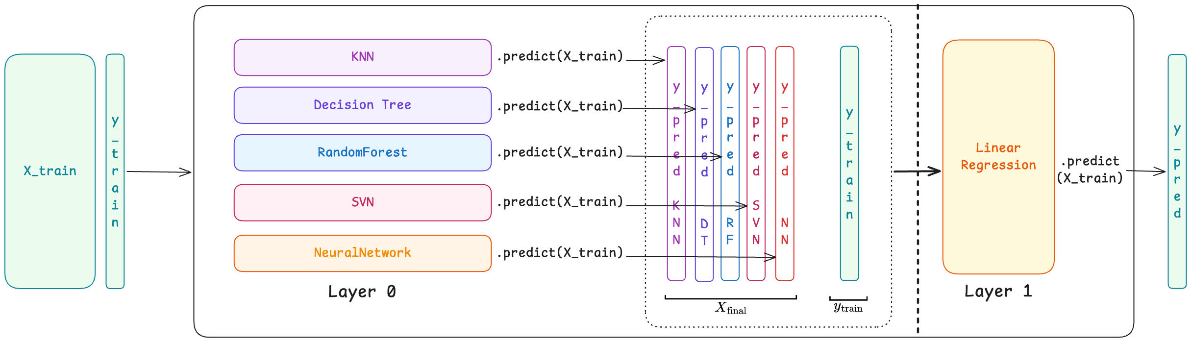 ML_AI/images/stack-2.png